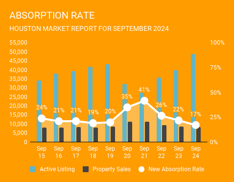 This is a graph of the Absorption Rate, number of homes that sold relative to how many were active on the market, in Houston Texas in September 2024. This graph is brought to you by Norhill Realty, a top Realtor in Houston.