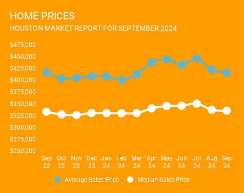 12-month graph ending September 2024, showing average and median Houston home prices. Year-over-year homes prices are up in Houston. Provided by a top Houston Realtor, Norhill Realty.