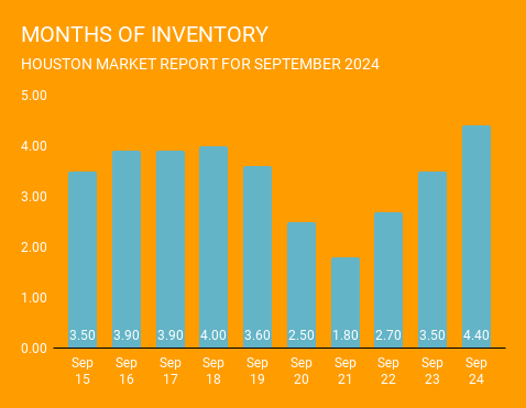 Graph showing listing inventory levels in Houston, Texas over the past 10 years ending in September 2024. Current inventory levels are much more balanced between buyers and sellers than they have been in years. This graph comes courtesy of Norhill Realty, one Houston top rated real estate brokerages.