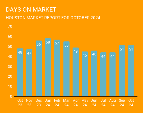 Graph of the average number of days it takes for a home to sell in October 2024 and the previous 12 months. Days on market are slightly up year over year. This graph is brought to you by one of the top real estate Brokerages in Houston, Norhill Realty.