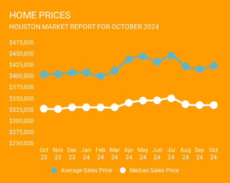 12-month graph ending October 2024, showing average and median Houston home prices. Year-over-year homes prices are up in Houston. Provided by a top Houston Realtor, Norhill Realty.