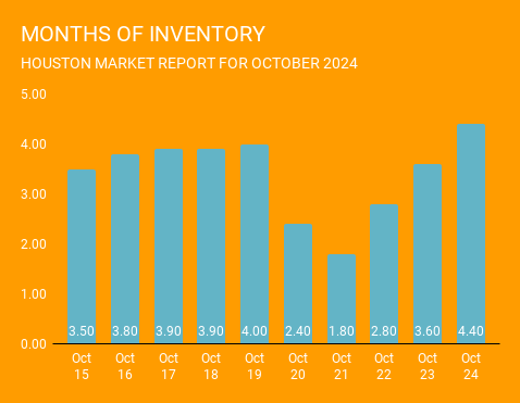 Graph showing listing inventory levels in Houston, Texas over the past 10 years ending in October 2024. Current inventory levels are much more balanced between buyers and sellers. This graph comes courtesy of Norhill Realty, one Houston top rated real estate brokerages.