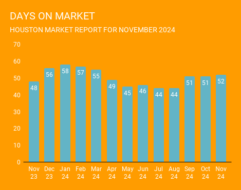 Graph of the average number of days it takes for a home to sell in November 2024 and the previous 12 months. Days on market are slightly up year over year. This graph is brought to you by one of the top real estate Brokerages in Houston, Norhill Realty.