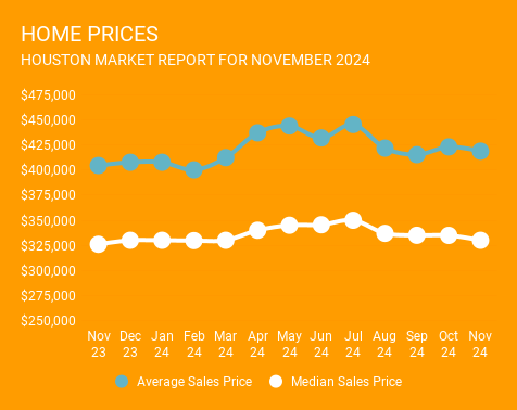 12-month graph ending November 2024, showing average and median Houston home prices. Year-over-year homes prices are up in Houston. Provided by a top Houston Realtor, Norhill Realty.