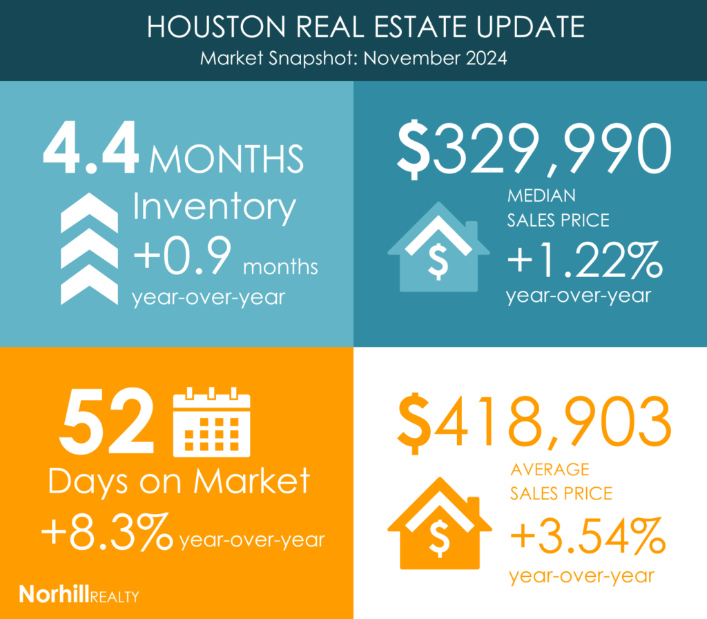 Chart and Infographic of the Houston real estate market for November 2024. Providing statistics such as home prices, inventory levels, and days on market. Brought to you by one of the top real estate firms in Houston, Norhill Realty.