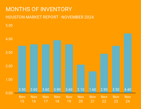 Graph showing listing inventory levels in Houston, Texas over the past 10 years ending in November 2024. Current inventory levels are much more balanced between buyers and sellers. This graph comes courtesy of Norhill Realty, one Houston top rated real estate brokerages.