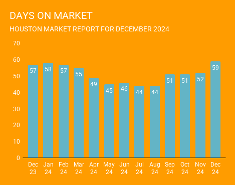 Graph of the average number of days it takes for a home to sell in December 2024 and the previous 12 months. Days on market have declined year over year. This graph is brought to you by one of the top real estate Brokerages in Houston, Norhill Realty.