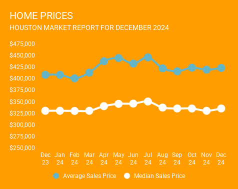 12-month graph ending December 2024, showing average and median Houston home prices. Year-over-year homes prices are up in Houston. Provided by a top Houston Realtor, Norhill Realty.