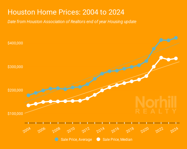 Chart of the last 20 years of home price date from the Houston Association of Realtors end of year Housing update. Brought to you by Norhill Realty, a top rated real estate brokerage in Houston. 