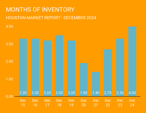 Graph showing listing inventory levels in Houston, Texas over the past 10 years ending in December 2024. Current inventory levels are much more balanced between buyers and sellers. This graph comes courtesy of Norhill Realty, one Houston top rated real estate brokerages.