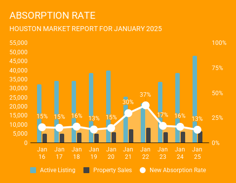 This is a graph of the Absorption Rate, number of homes that sold relative to how many were active on the market, in Houston Texas in January 2025. This graph is brought to you by Norhill Realty, a top Realtor in Houston.