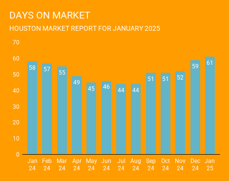 Graph of the average number of days it takes for a home to sell in January 2025 and the previous 12 months. Days on market are slightly up year over year. This graph is brought to you by one of the top real estate Brokerages in Houston, Norhill Realty.