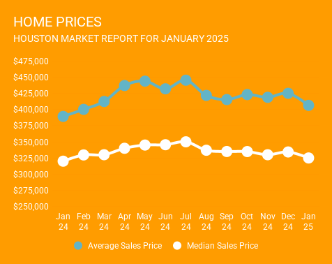 12-month graph ending January 2025, showing average and median Houston home prices. Year-over-year homes prices are up in Houston. Provided by a top Houston Realtor, Norhill Realty.