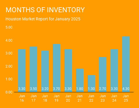 Graph showing listing inventory levels in Houston, Texas over the past 10 years ending in January 2025. Current inventory levels are much more balanced between buyers and sellers. This graph comes courtesy of Norhill Realty, one Houston top rated real estate brokerages.