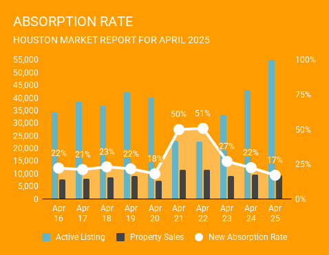 Graph showing the percentage of active homes that sold in April 2025. Lower absorption rate indicates a more balanced housing market. Provided by Norhill Realty