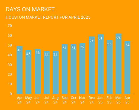 Chart of average days on market for homes in Houston, ending April 2025. Homes are taking slightly longer to sell. Chart courtesy of Norhill Realty.