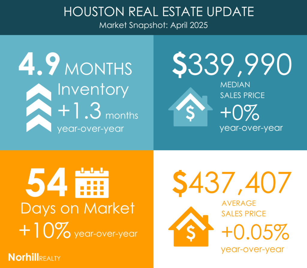 Chart and Infographic of the Houston real estate market for April 2025. Providing statistics such as home prices, inventory levels, and days on market. Brought to you by one of the top real estate firms in Houston, Norhill Realty.