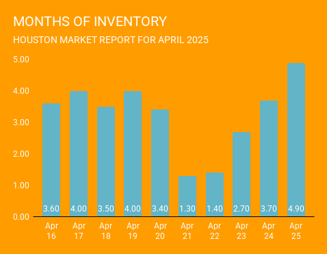 Graph showing housing supply in Houston. Inventory reached a 12-year high in April 2025. Courtesy of Norhill Realty.